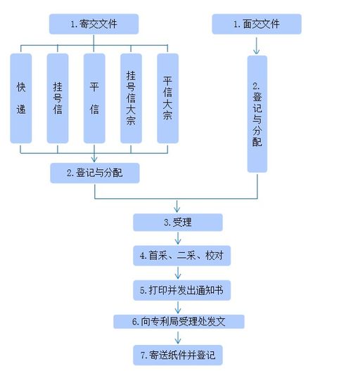 知識產權 專利申請流程與材料，一看就懂