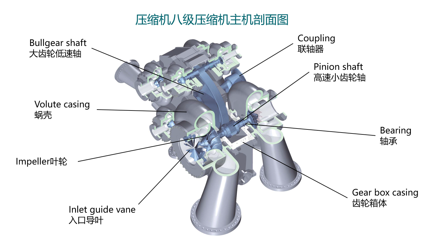 壓縮機八級壓縮機主機剖面圖.png
